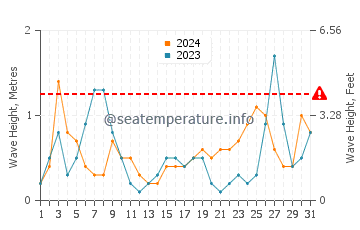 Waves height in Porto Katsiki in July