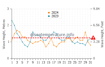 Waves height in Porto Santo in July