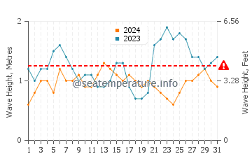 Altezza delle onde Porto Seguro a luglio