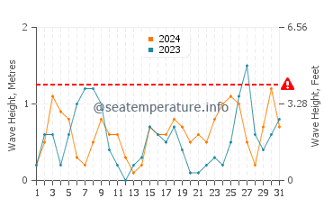 Waves height in Porto Timoni in July