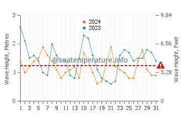 Waves height in Portocelo in July