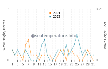 Altezza delle onde Portorose a luglio