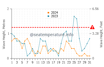 Altezza delle onde Porto Venere a luglio