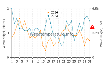 Waves height in Portreath in July