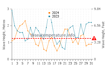 Waves height in Portsall in July