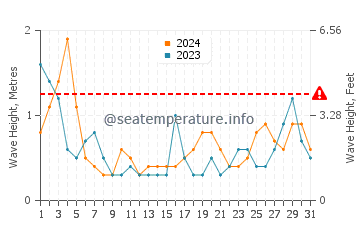 Altezza delle onde Portuairk a luglio