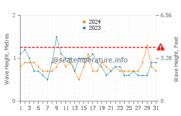 Wellenhöhe in Calheta im Juli