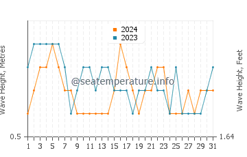 Waves height in Posorja in July