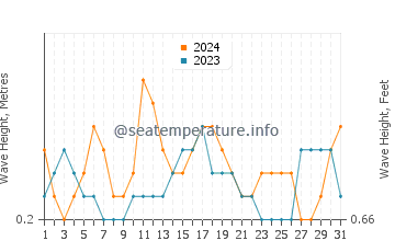 Waves height in Potowomut in July
