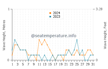 Waves height in Powell River in July