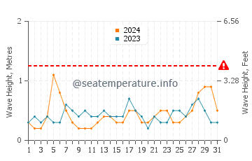Waves height in Pozo del Esparto in July