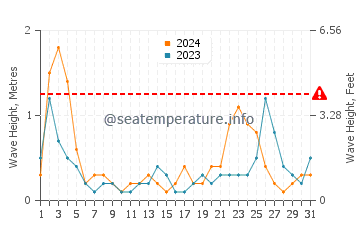 Altezza delle onde Pozzallo a luglio