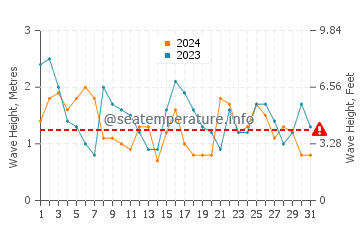 Waves height in Praia da Areia Branca in July