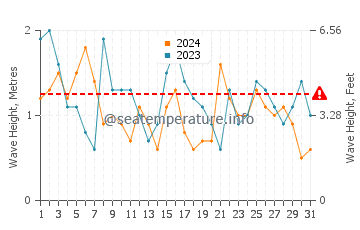 Altezza delle onde Praia da Barra a luglio