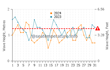 Waves height in Praia da Cordoama in July