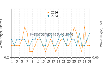 Waves height in Praia da Luz in July