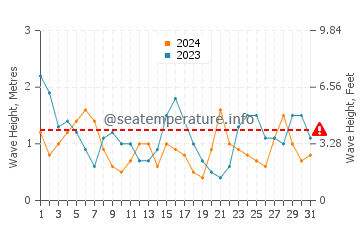Waves height in Praia Da Rapadoira in July