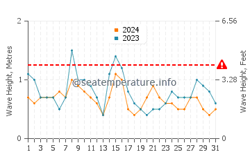 Waves height in Praia de Brona in July
