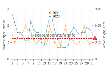 Waves height in Praia de Morouzos in July
