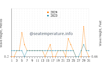 Waves height in Praia do Barril in July