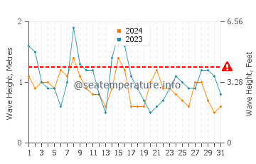 Waves height in Praia do Ezaro in July