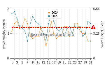 Waves height in Praia do Malhao in July