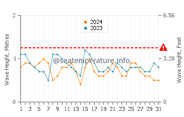Waves height in Praia do Pego in July
