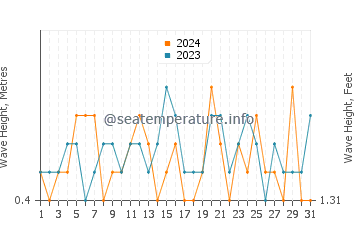 Waves height in Praia dos Cavacos in July