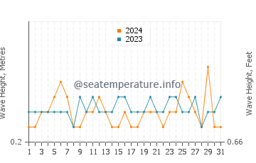 Waves height in Praia dos Tres Irmaos in July