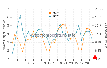 Waves height in Prevelly in July