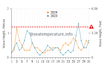 Altezza delle onde Prèveza a luglio