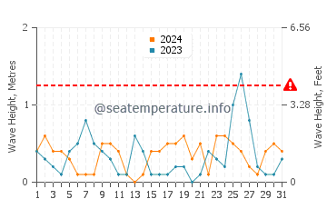 Altezza delle onde Prevlaka a luglio