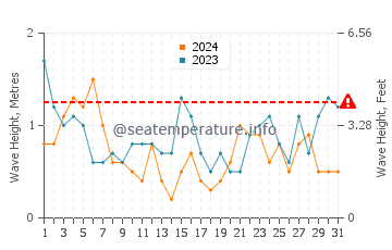 Waves height in Primel Tregastel in July