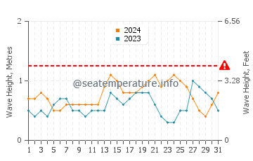 Waves height in Princess Cays in July