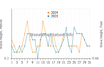 Waves height in Puebla de Farnals in July
