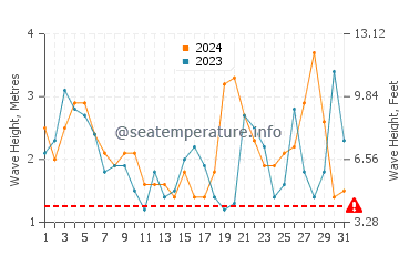 Altezza delle onde Puertecillo a luglio