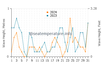 Waves height in Puerto Angostura in July