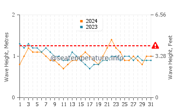 Waves height in Puerto Baquerizo Moreno in July
