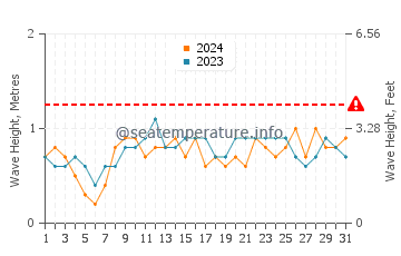 Altura das ondas Puerto Cabezas em julho