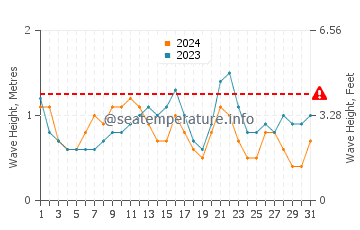 Waves height in Puerto Calero in July