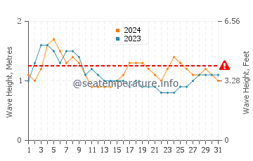 Waves height in Puerto Chiapas in July