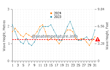 Waves height in Puerto de la Estaca in July