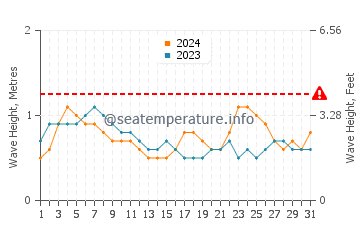 Altura das ondas Puerto Jiménez em julho