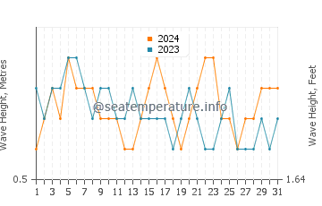 Waves height in Puerto Lopez in July