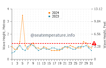 Waves height in Puerto Morelos in July