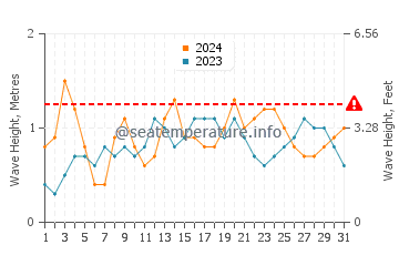 Altura das ondas Puerto Padre em julho
