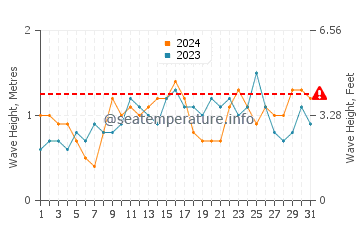 Altura das ondas Puerto Pilon em julho
