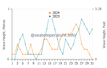 Waves height in Puerto Princesa in July