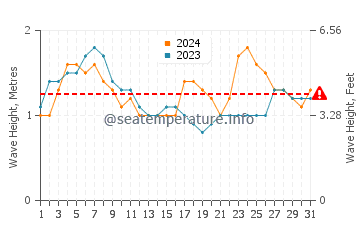 Waves height in Puerto Quepos in July