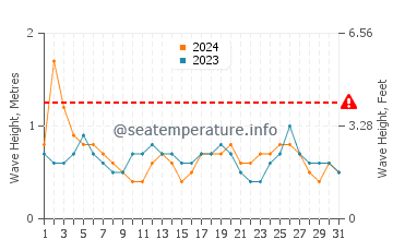 Altezza delle onde Puerto Real a luglio